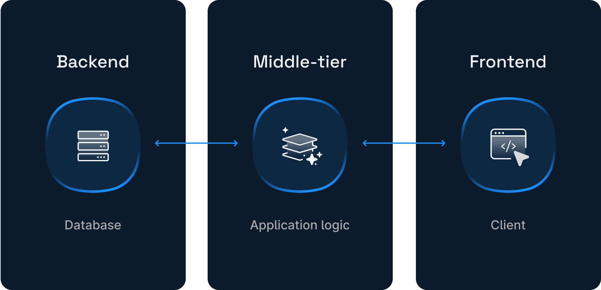 What is a middle tier? | Squid AI docs